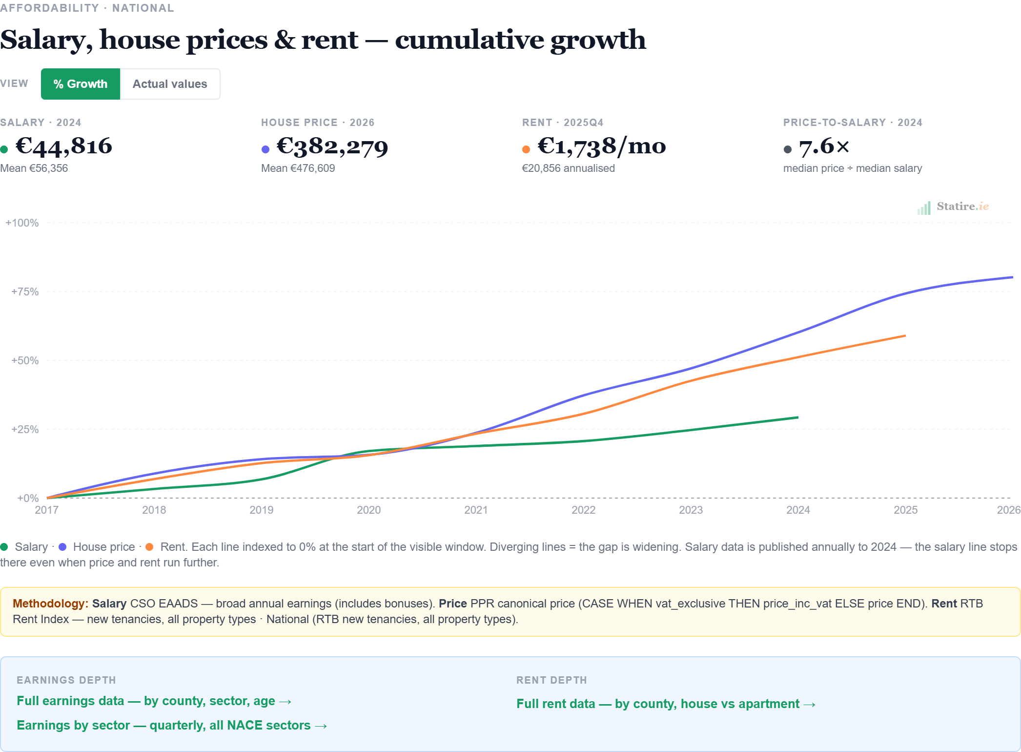 Line chart showing cumulative growth in Irish salaries, house prices and rents from 2017 to 2026. House prices up over 75%, rents up around 60%, salaries up around 28%.