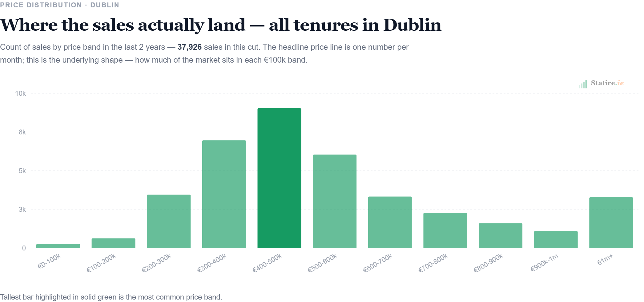 Bar chart showing distribution of Dublin house sales by price band in the last two years. The largest band is €400,000 to €500,000.