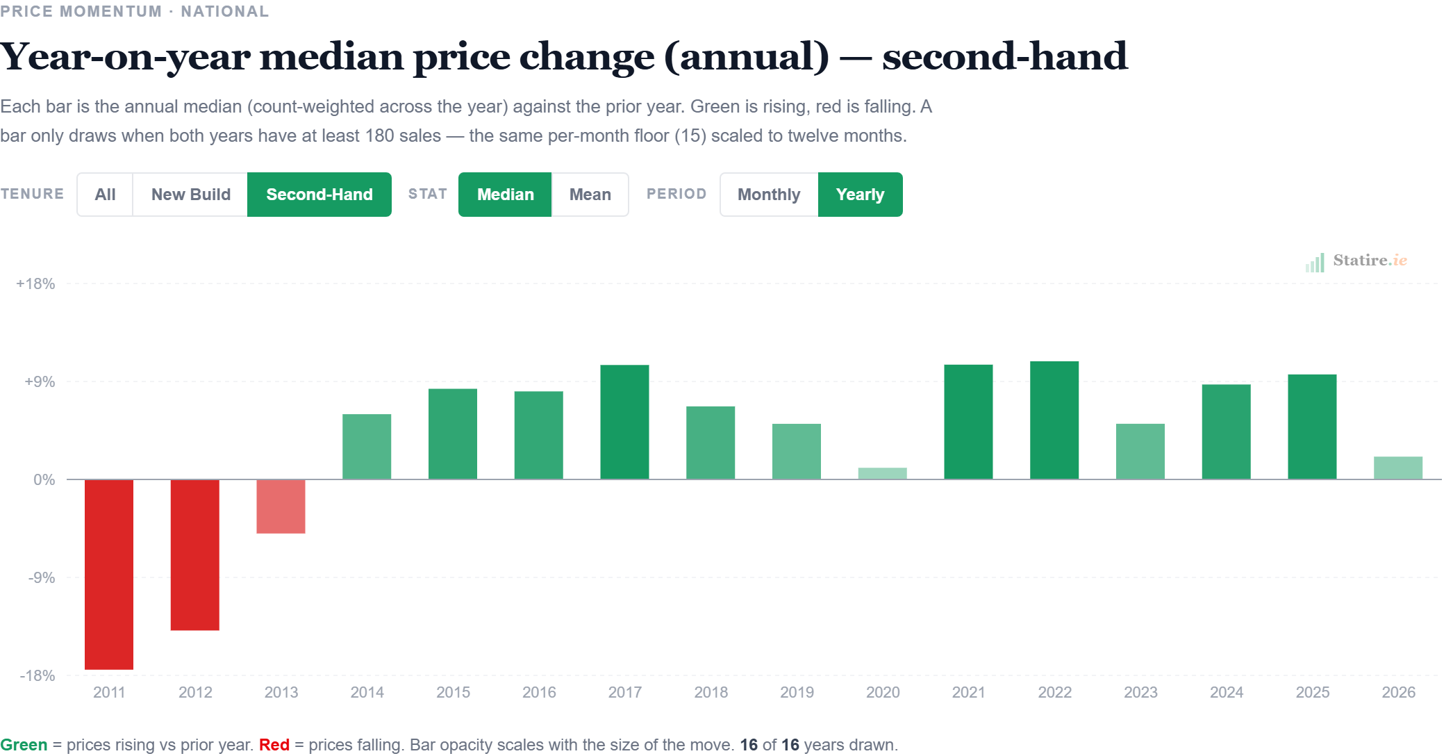 Bar chart showing year-on-year change in median second-hand house prices in Ireland from 2011 to 2026. The 2026 bar is barely above zero, the smallest annual rise since 2020.