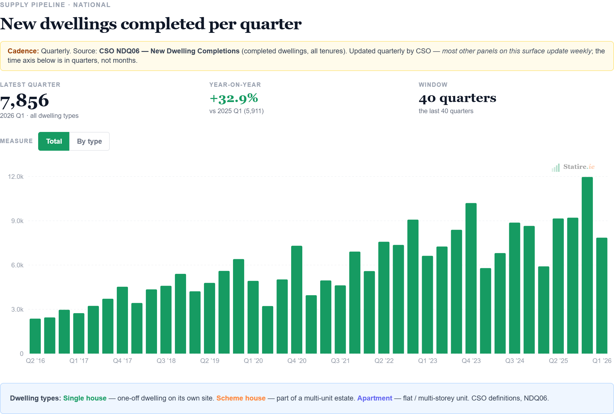 Bar chart of new dwellings completed per quarter in Ireland, showing Q1 2026 at 7,856 units, up 32.9% year on year and the highest opening quarter since 2008.